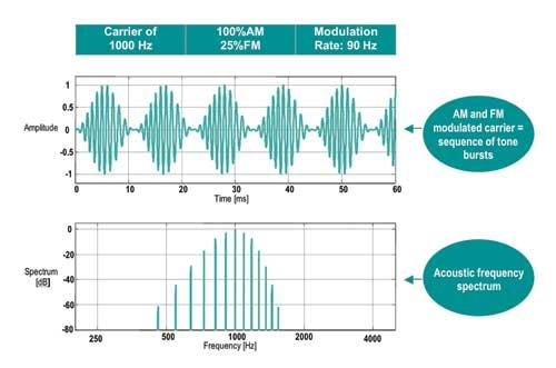 Figure 1. Example of a typical 1,000 Hz AM and FM modulated carrier stimulus and its associated spectrum. Analysis.