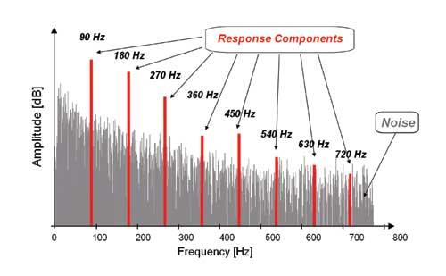 Figure 2. FFT Spectral Analysis showing the detection of the modulation rate and harmonics in the presence of randomly occurring noise. Electrode placement.