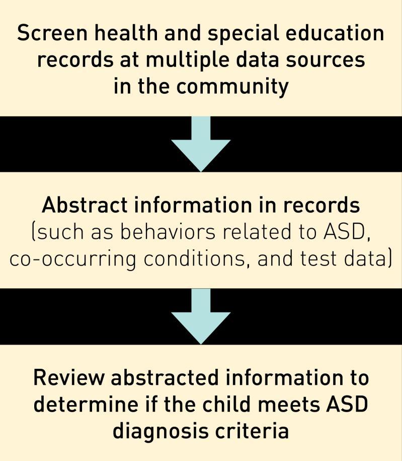 CDC ADDM Network Public Health ASD Surveillance Methodology A retrospective & recordsbased design Identify children