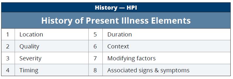 Evaluation & Management: History HPI is a chronological description of the development of the patient s