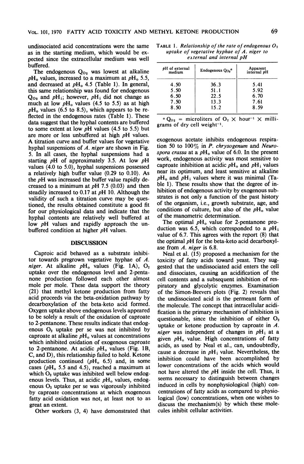 VOL. 11, 197 FATTY ACID TOXICITY AND METHYL KETONE PRODUCTION 69 undissociated acid concentrations were the same as in the starting medium, which would be expected since the extracellular medium was