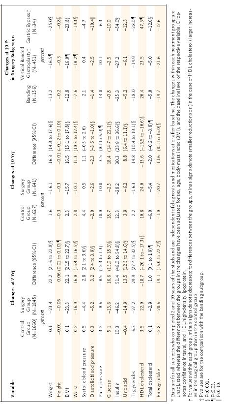 Table 38: Percentage Changes in Weight, Anthropometric Variables, Risk Factors, and Energy Intake at 2 and 10 Years. (Copyright 2004 Massachusetts Medical Society. All rights reserved.