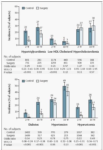 Incidence of Risk Conditions The incidences of hypertriglyceridemia and diabetes were significantly lower (P <.001 and P <.