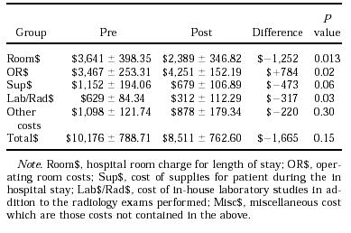 Table 52: Impact of Gastric Bypass Clinical Pathway on Resource Use. (Reprinted from the Journal of Surgical Research, Vol. 98(2), Cooney RN, Bryant P, Haluck R, Rodgers M, Lowery M.