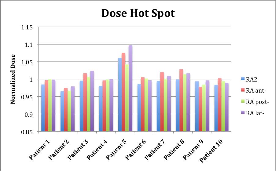 Figure 17: The hot spots were determined for the RapidArc plans by recording the dose to 1% of the target volume and then normalizing to those obtained for the IMRT plans.