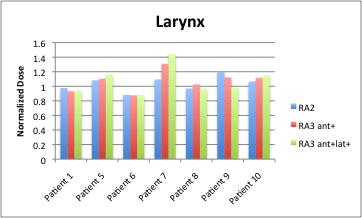 Figure 23: Median dose to the larynx normalized to that of the IMRT plan. Note: Only 7 patients had dose constraints for the larynx.