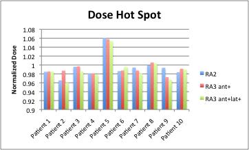 Figure 26: Dose hot spot for the RapidArc plans normalized to that of the IMRT plan. The hot spot was determined by recording the dose delivered to the PTV at the highest 1% of its volume.