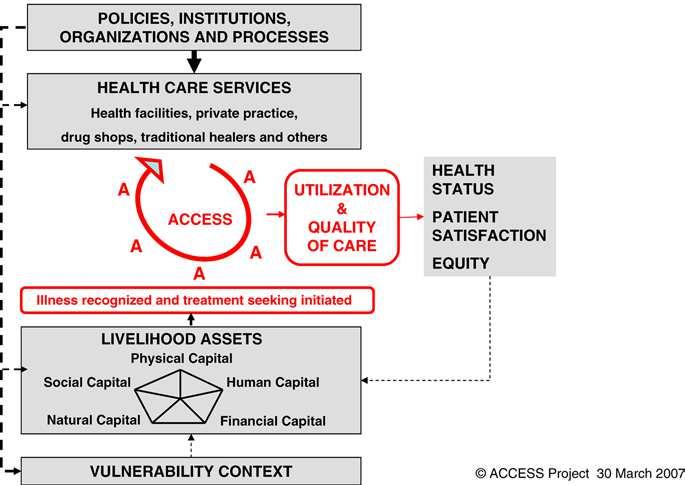 45 institutions, organizations, and processes that govern the services and (b) the livelihood assets people can mobilize and combine in particular vulnerability contexts.