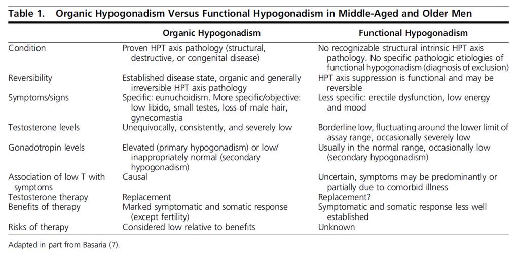 Functional Hypogonadism Grossmann M
