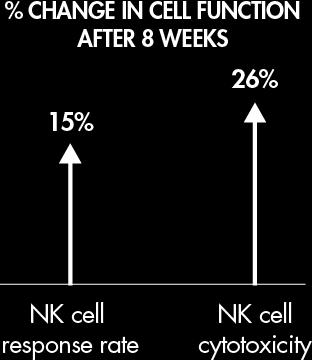 Increases potency and effectiveness of NK cells, which serve to contain viral
