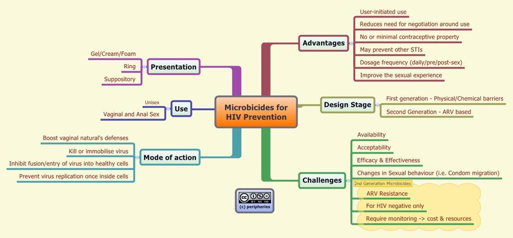 International HIV Clinical Trials Research Mgmt