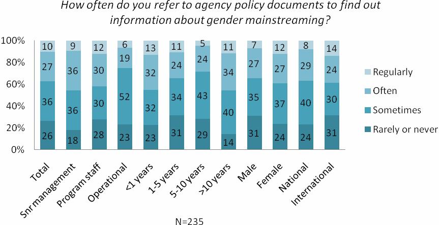 UN Gender Programme Coordination Group Those working in the UN for less than one year were more likely to refer to agency policies for this information as were those working for more than 10 years