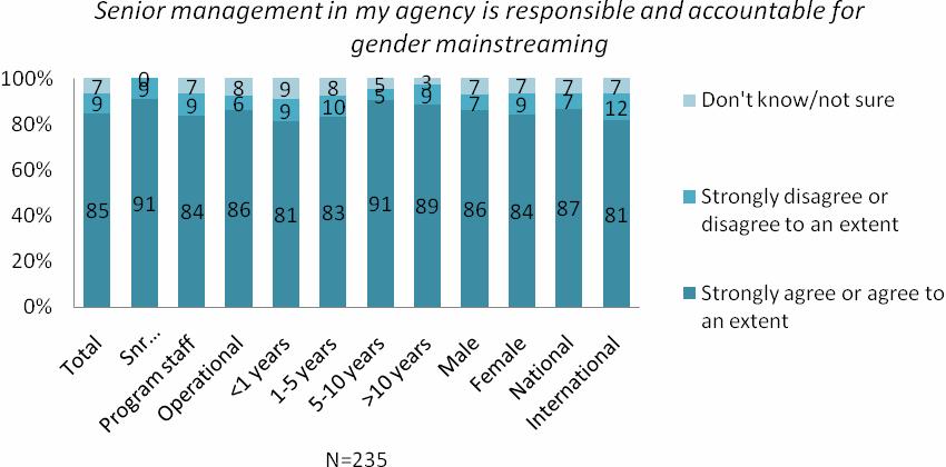 Figure 3: Use of agency policies Lack of knowledge and use of relevant policies contributes to the lack of commitment and priority given to gender mainstreaming by some staff, discussed below. 2.