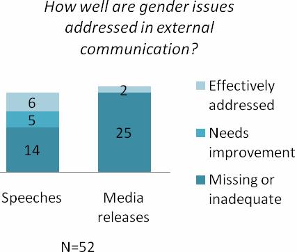 UN Gender Programme Coordination Group Analysis of 33 media releases and 35 speeches from 9 UN agencies and the RCO showed that releases and speeches on gender-specific issues consistently address
