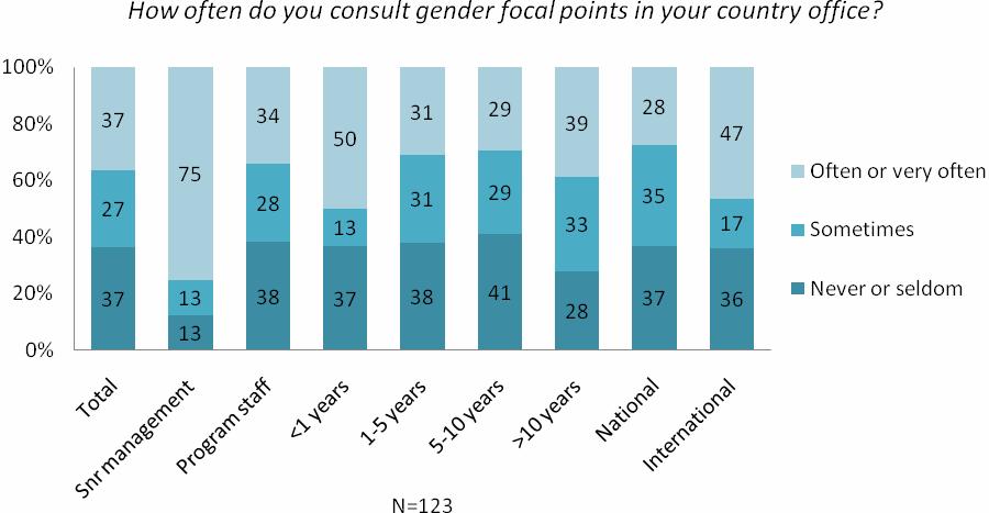 UN Viet Nam Gender Audit Report 4 December 2008 Most staff know their gender focal point, but few staff consult gender focal points or gender specialists.
