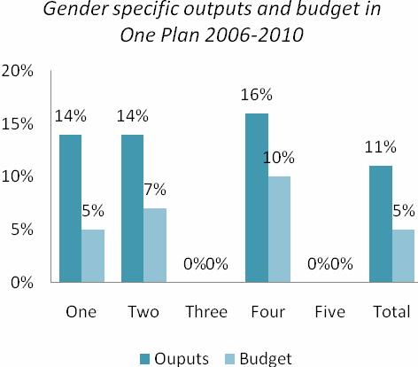 85 percent of UN staff are aware of gender focal points in their own or other UN agencies at the national regional or headquarters level, while 72 percent of programme and senior management staff