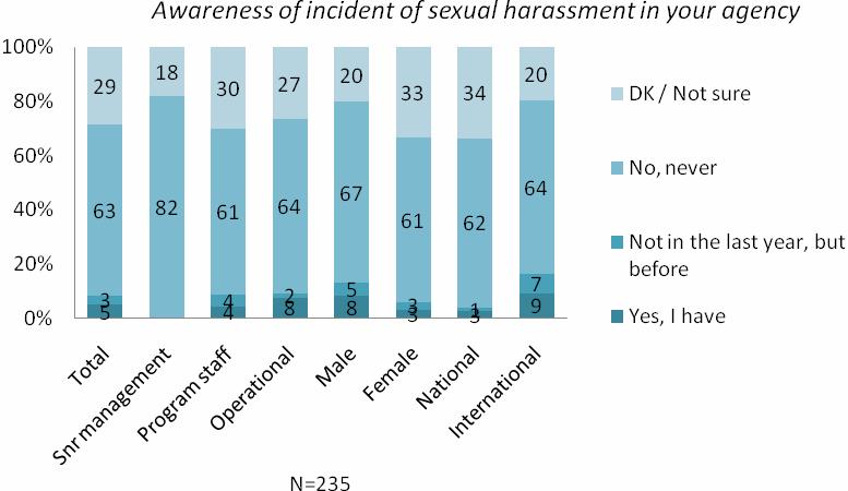 UN Viet Nam Gender Audit Report 4 December 2008 Figure 18: Awareness of sexual harassment Very few staff admitted to having actually experienced sexual harassment, however, of those who did none had