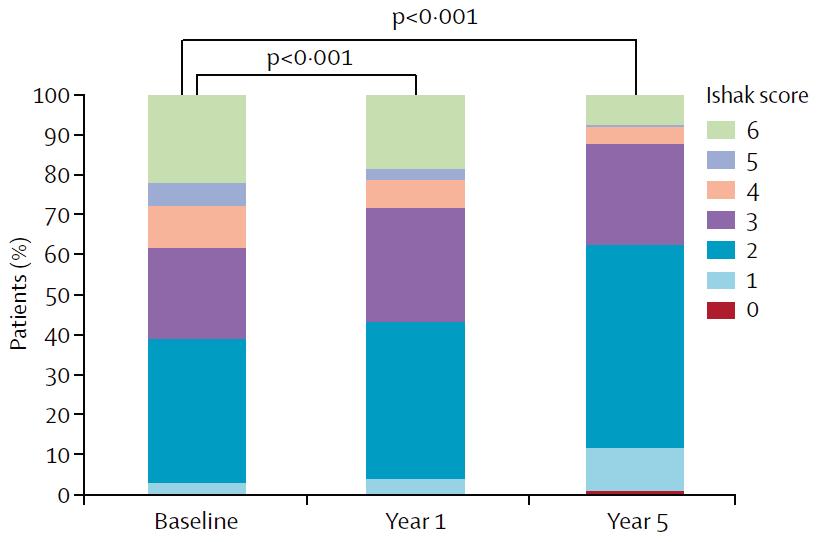 Long-term* n=57 * Median time of long-term biopsy: 280 weeks (range: 144 316 weeks). Chang TT et al.