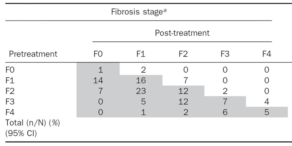 Comparison of Liver Fibrosis Stage in patients of CHC reaching SVR Fibrosis improved in 56%, stable in 32%,