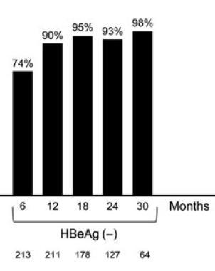 Tenofovir in HBeAg negative CHB in real life 302 HBeAg negative