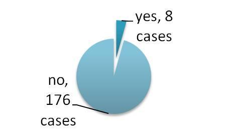 Chart - 3: Number of Ca breast patients with family history. Chart - 6: Grades of tumor of the cases. 39% of Ca breast cases seen in the premenopausal women.