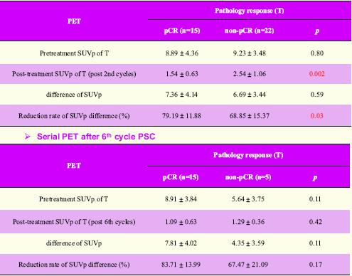 Results T stage 1/2 3/4 ER+ Her2 + Serial PET-CTs for predicting pcr in neoadjuvant chemotherapy 2 nd cycle N=37 26 11 18 24 6 th