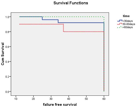 000) Subgroup analysis of FFS within each biologic subtype of breast cancer wasn't affected by the time intervals except in luminal B (P<0.002). For luminal A the median FFS was 60 months Figure 3.