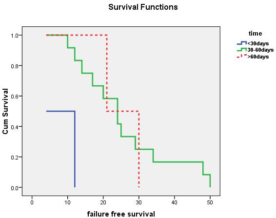 Figure 6. FFS among 16 pts with triple negative according to time of start adjuvant treatment, the median FFS was 4 m, 24 m, 21m for the same time groups and it was nonsignificant (P=0.20).