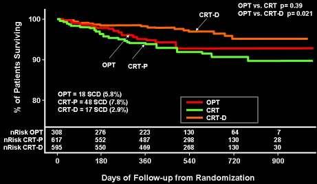 Time to SCD in Care HF and Companion 1.00 CRT Survival 0.75 0.50 Hazard Ratio 0.54 (95% CI 0.35 to 0.84; P=0.