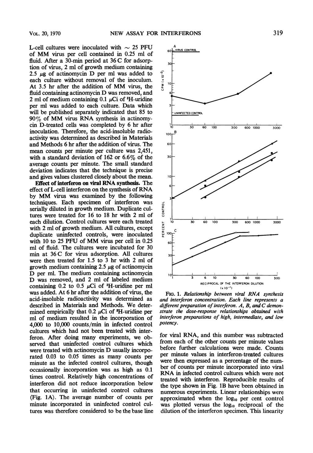 VOL. 20, 1970 NEW ASSAY FOR INTERFERONS L-cell cultures were inoculated with 25 PFU of MM virus per cell contained in 0.25 ml of fluid.