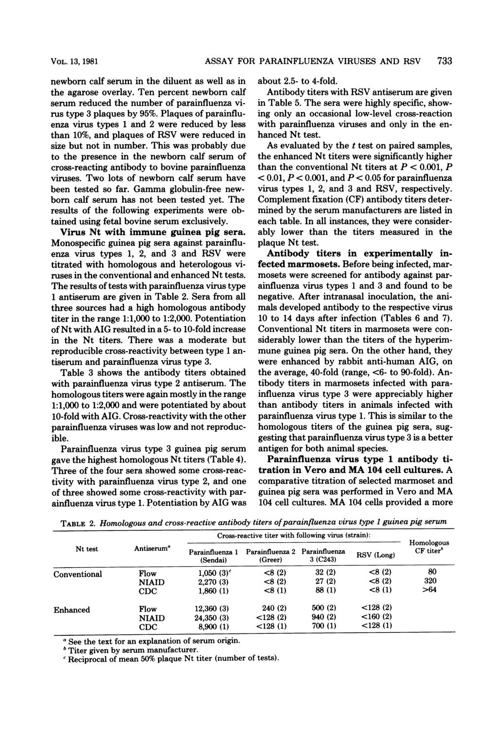 VOL. 13, 1981 newborn calf serum in the diluent as well as in the agarose overlay. Ten percent newborn calf serum reduced the number of parainfluenza virus type 3 plaques by 95%.