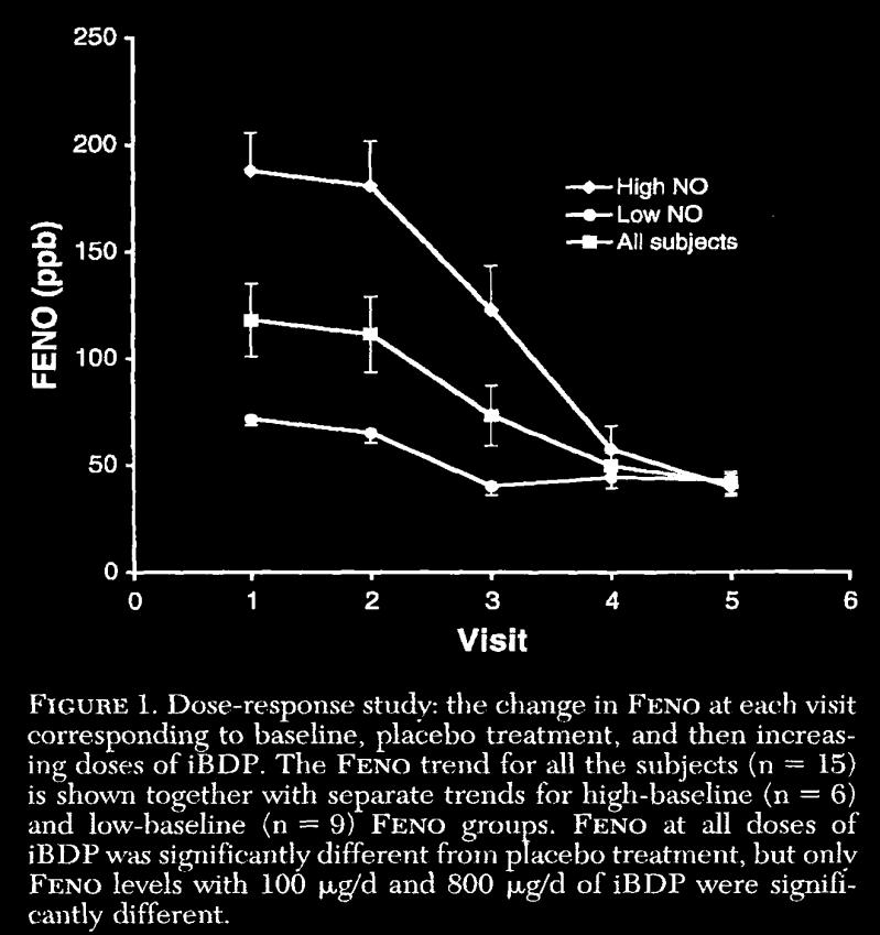 FeNO Studies Silkoff et al FeNO difference was statistically significant from placebo at all ICS doses A significant doseseparation was demonstrated