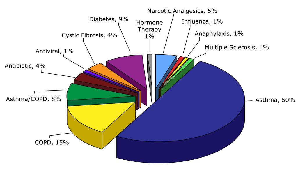 Current Inhaled Therapies The world market for asthma drugs > $21.