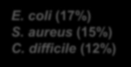 coli (18%) Enterococcus