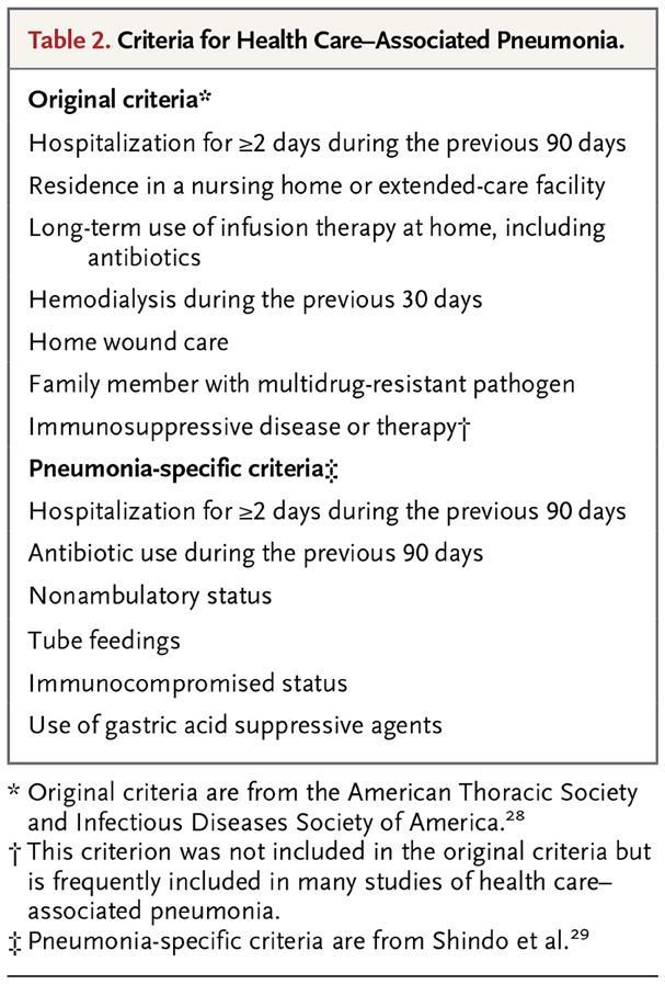 Criteria for Health Care Associated Pneumonia 9