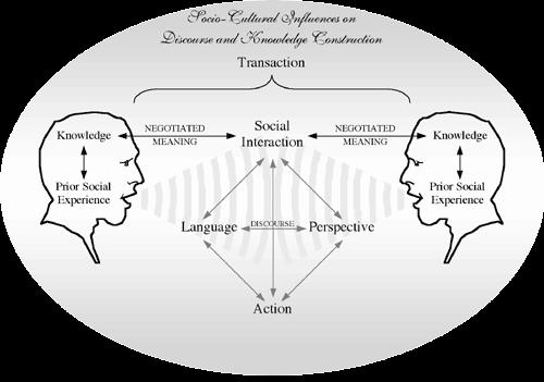 Sotsiaalne konstruktivism Kultuur ja selle tööriistad kui vahendajad