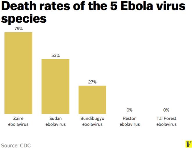 Zaire ebolvirus The 2014 Ebola outbreak concerns the most deadly of the five Ebola viruses, Zaire ebolvirus, which has killed 79 percent of the people it has infected.