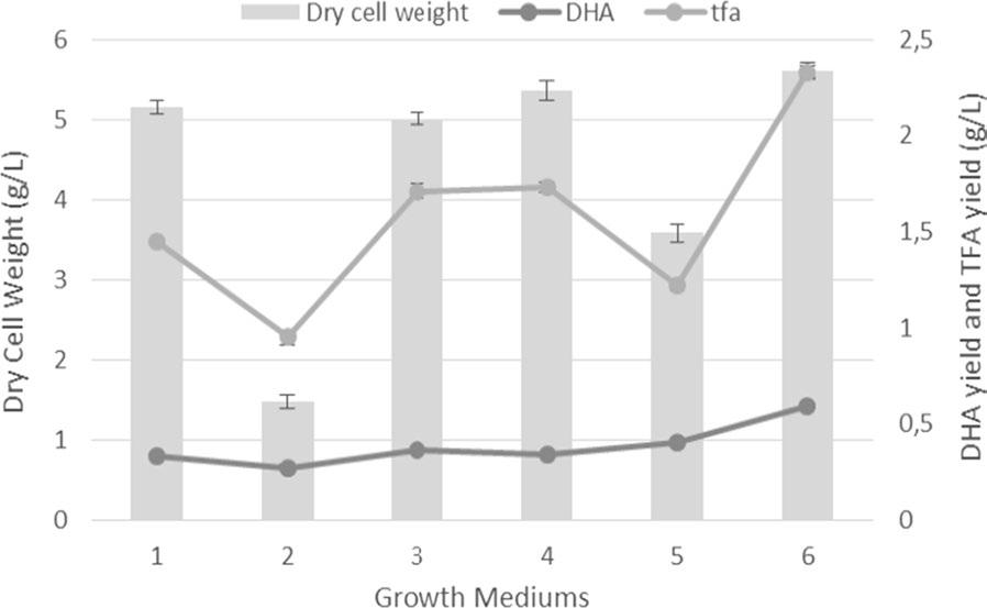 Page 5 of 8 Fig. 2 Dry cell weight, Total fatty acid yield and DHA yields in CM (1), CM + E (2), FM (3), TM (4), GM (5) and PPM (6) media Fig. 3 ph variation with time for each medium medium (29.