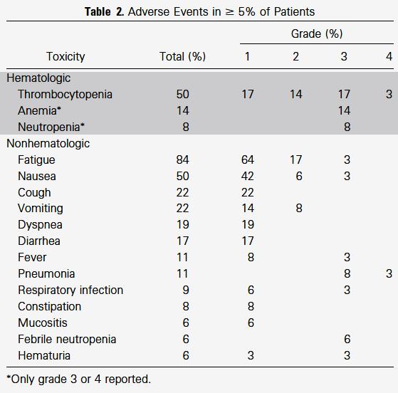 Bendamustine in RR-HL: Fase II Study Safety Toxicity and Treatment Reduction and