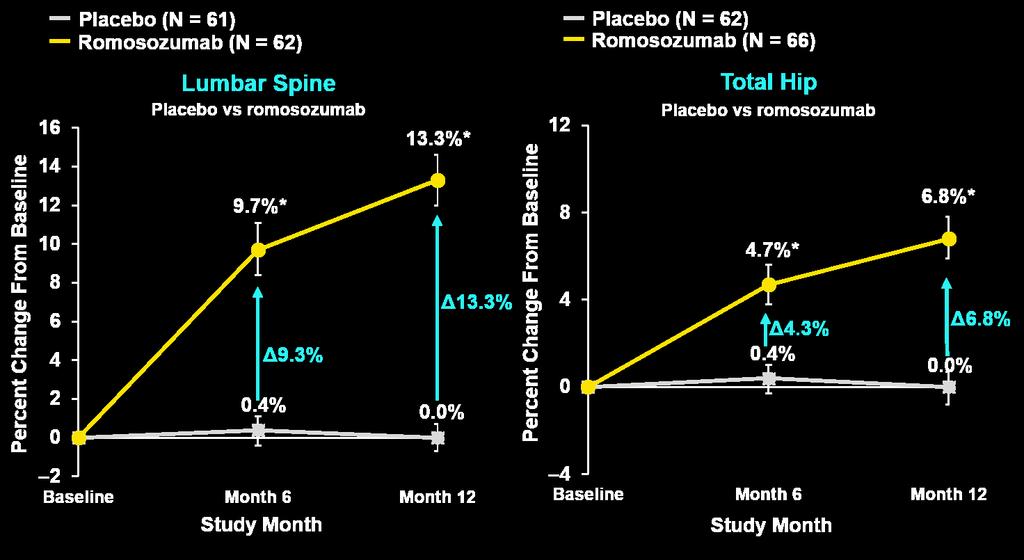 Effect of romosozumab on BMD in postmenopausal women with osteoporosis: FRAME 210µg sc once monthly *p < 0.001 compared with placebo.