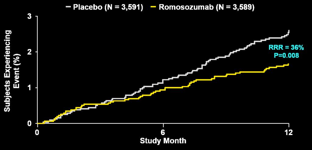 Effect of romosozumab on new clinical fractures in postmenopausal women: FRAME Placebo n = Romosozumab n = 3,591 3,316 3,134 3,589 3,317 3,148 Kaplan Meier curve based on data through month 24.