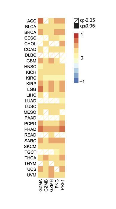Supplementary Figure 9 Association of CPK with genes involved in cytolysis. The expression levels of previously defined cytolytic genes 19,27 were associated with CPK.