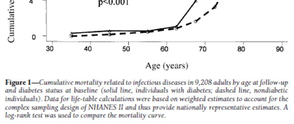Mortality due to Infections in Diabetics Bertoni AG, Saydah S, Brancati FL.