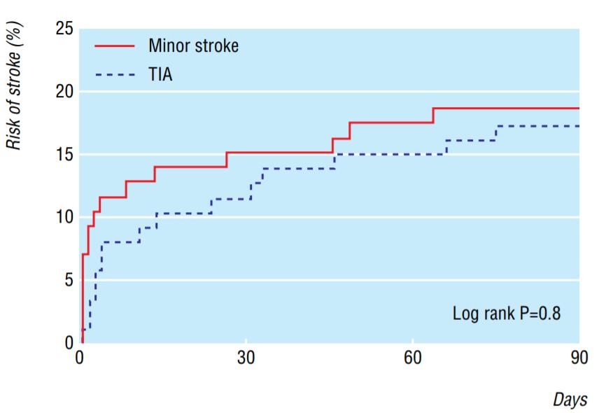 stroke in the 3 months after a transient