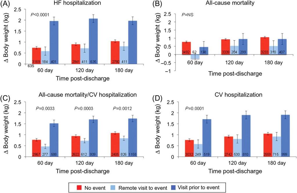 Weight changes after HF hospitalization are predictive of subsequent re-hospitalization