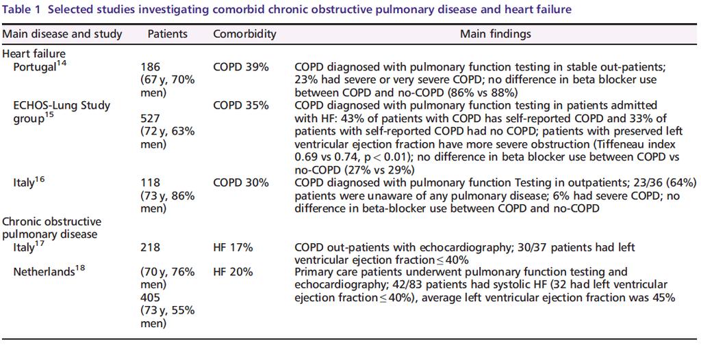Prevalence of HF/COPD ESC