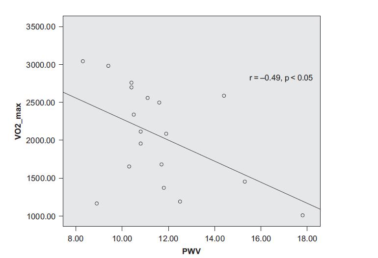 Exercise capacity in hypertensives A reverse association between PWV and