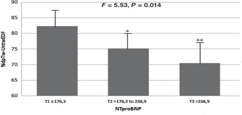 untwisting rate was associated with increased NTproBNP and reduced VO2 peak