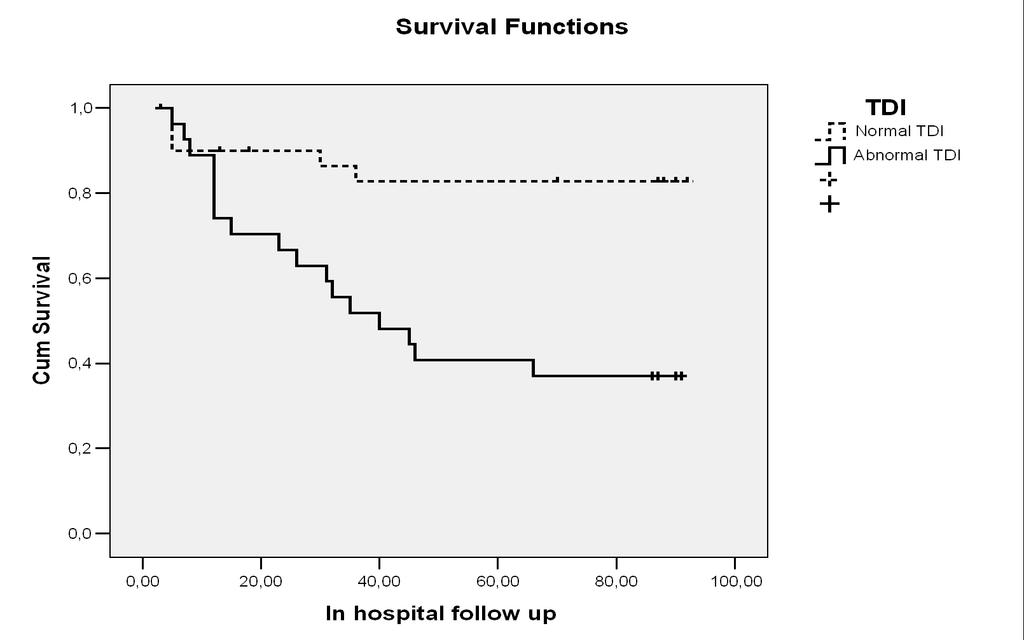 Patients with a composite of abnormal TDI indices for LV function and preserved EF had an increased mortality (survival rate 37%) compared to