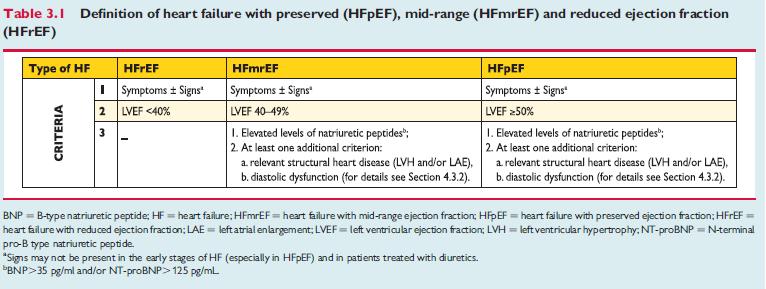 NEW DEFINITION OF HEART FAILURE REQUIRES ELEVATED PLASMA NP --for